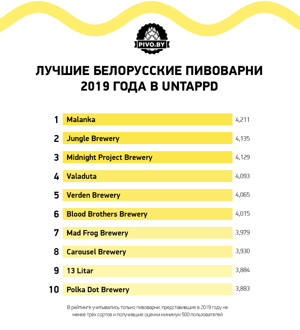 belarusian-beer-2019-breweries-top.png
